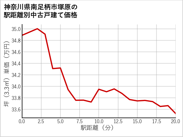 神奈川県南足柄市塚原の徒歩距離別の中古戸建て坪単価