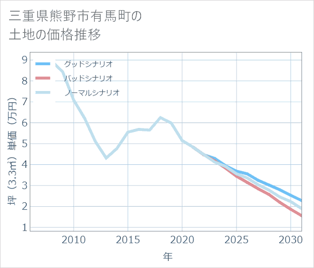 三重県熊野市有馬町の土地価格推移
