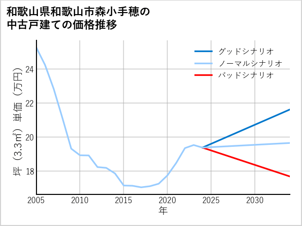 和歌山県和歌山市森小手穂の中古戸建て価格推移