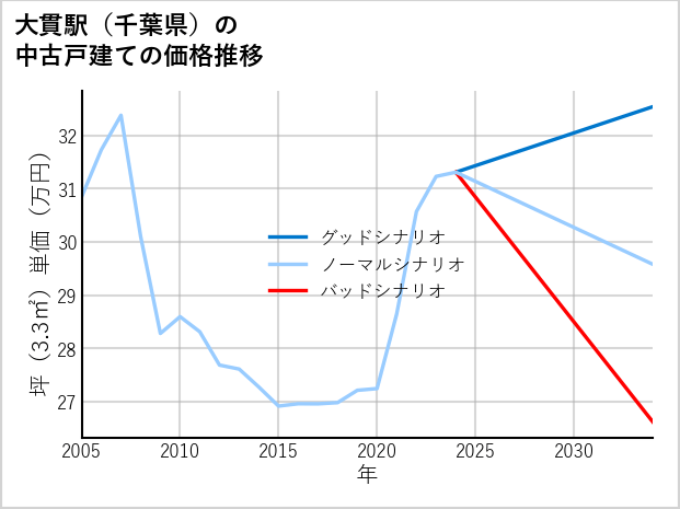 大貫駅（千葉県）の中古戸建て価格推移
