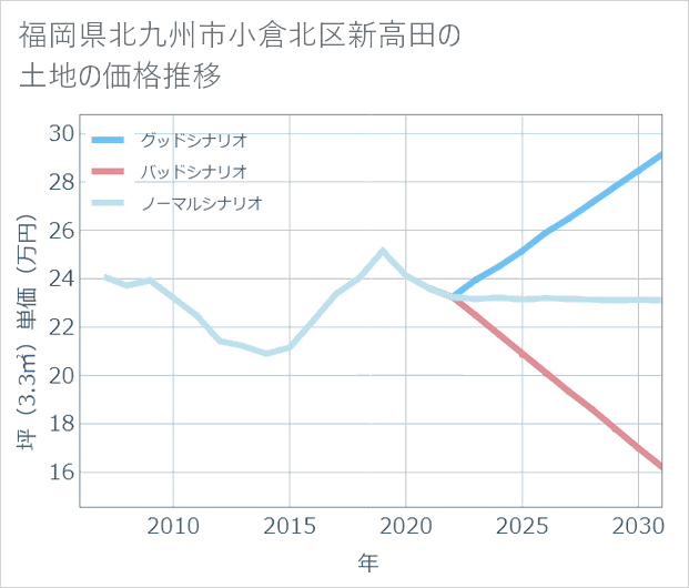 福岡県北九州市小倉北区新高田の土地価格推移