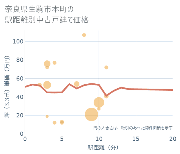 奈良県生駒市本町の徒歩距離別の中古戸建て坪単価