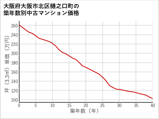 大阪府大阪市北区樋之口町の築年数別の中古マンション坪単価