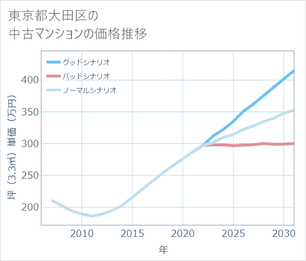 東京都大田区の中古マンション価格推移