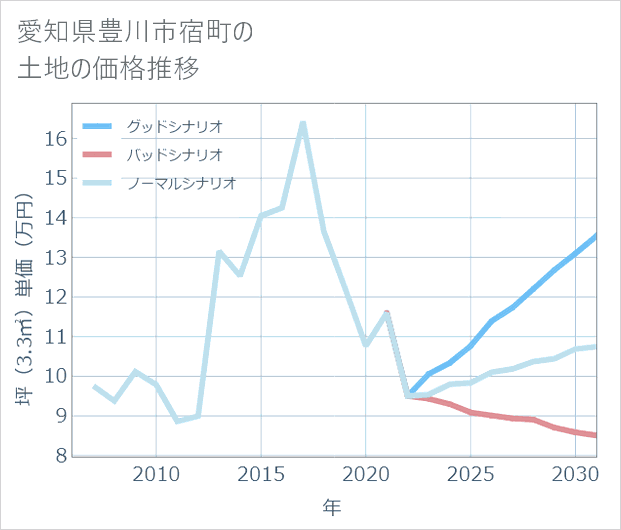 愛知県豊川市宿町の土地価格推移