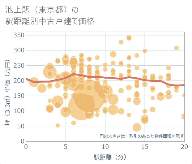 池上駅(東京都)の徒歩距離別の中古戸建て坪単価