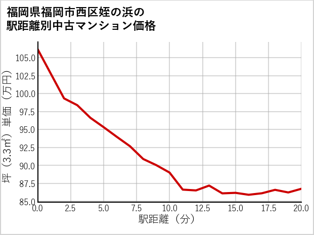 福岡県福岡市西区姪の浜の徒歩距離別の中古マンション坪単価
