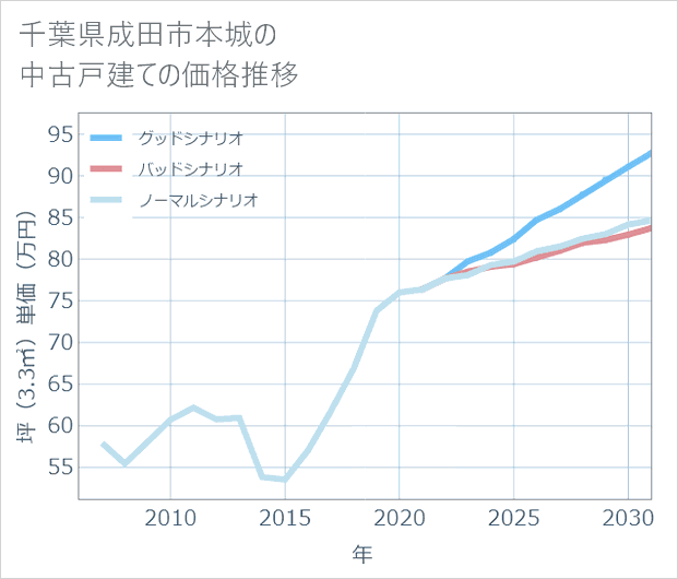 千葉県成田市本城の中古戸建て価格推移