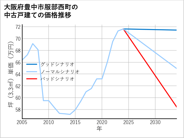 大阪府豊中市服部西町の中古戸建て価格推移