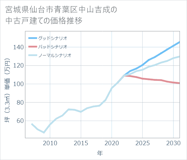 宮城県仙台市青葉区中山吉成の中古戸建て価格推移