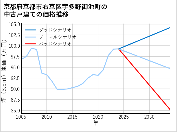 京都府京都市右京区宇多野御池町の中古戸建て価格推移