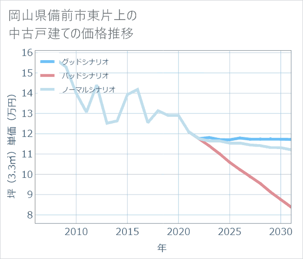 岡山県備前市東片上の中古戸建て価格推移
