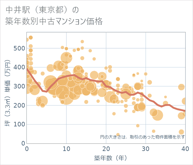 中井駅(東京都)の築年数別の中古マンション坪単価