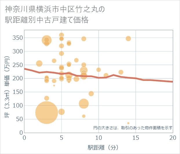神奈川県横浜市中区竹之丸の徒歩距離別の中古戸建て坪単価