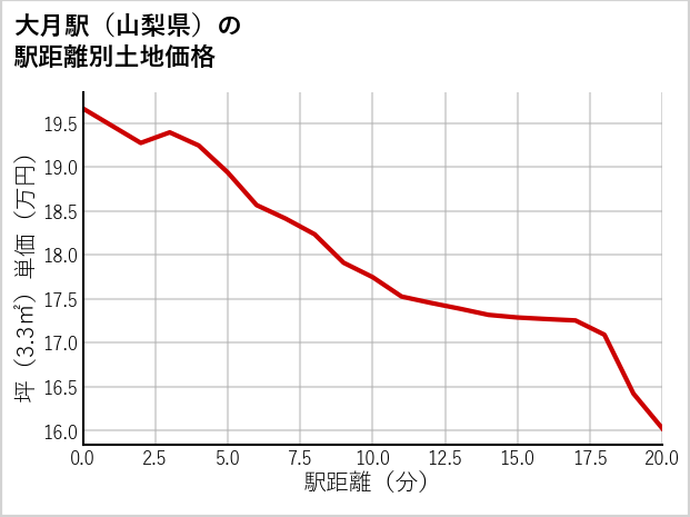 大月駅（山梨県）の徒歩距離別の土地坪単価