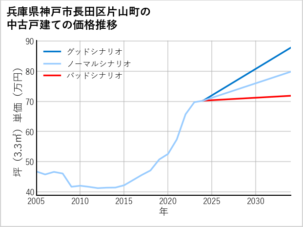兵庫県神戸市長田区片山町の中古戸建て価格推移