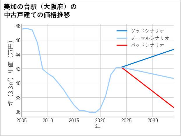 美加の台駅（大阪府）の中古戸建て価格推移