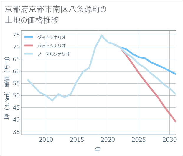 京都府京都市南区八条源町の土地価格推移