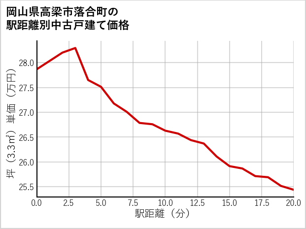 岡山県高梁市落合町の徒歩距離別の中古戸建て坪単価