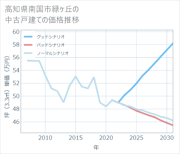 高知県南国市緑ケ丘の中古戸建て価格推移