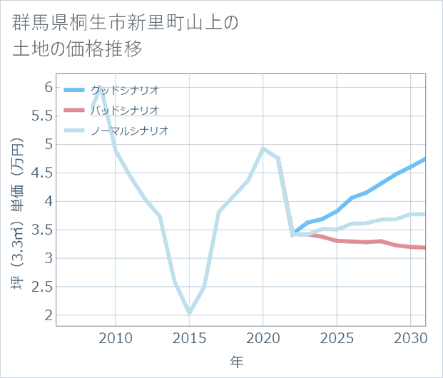 群馬県桐生市新里町山上の土地価格推移