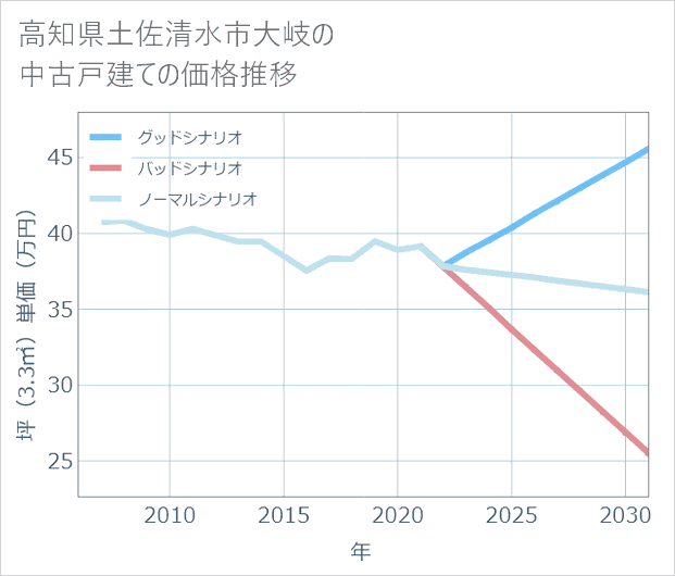 高知県土佐清水市大岐の中古戸建て価格推移