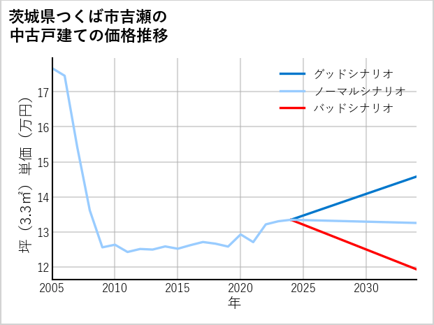 茨城県つくば市吉瀬の中古戸建て価格推移
