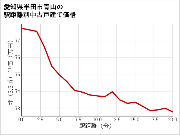 愛知県半田市青山の徒歩距離別の中古戸建て坪単価