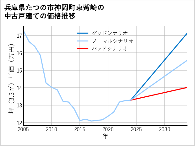 兵庫県たつの市神岡町東觜崎の中古戸建て価格推移