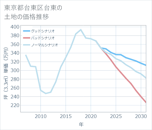 東京都台東区台東の土地価格推移