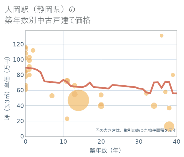 大岡駅(静岡県)の築年数別の中古戸建て坪単価