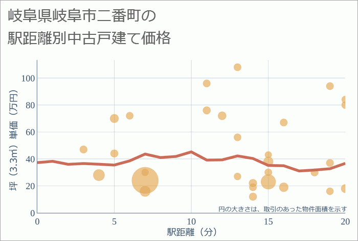 岐阜県岐阜市二番町の徒歩距離別の中古戸建て坪単価