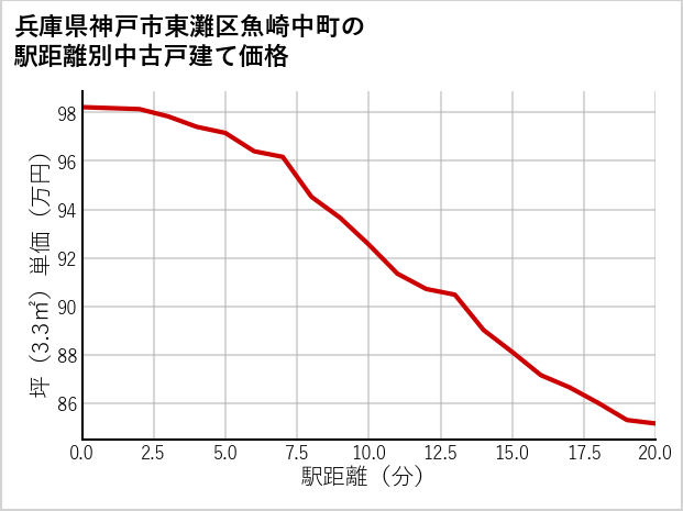 兵庫県神戸市東灘区魚崎中町の徒歩距離別の中古戸建て坪単価