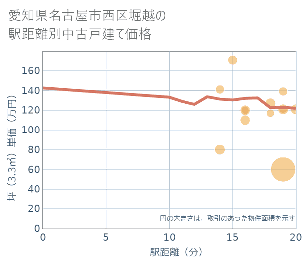 愛知県名古屋市西区堀越の徒歩距離別の中古戸建て坪単価