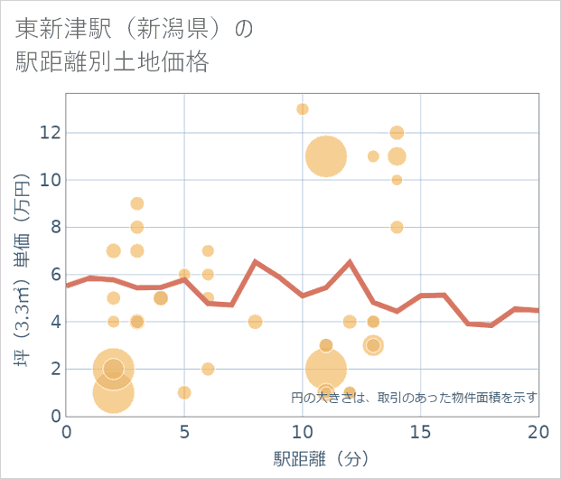 東新津駅(新潟県)の徒歩距離別の土地坪単価