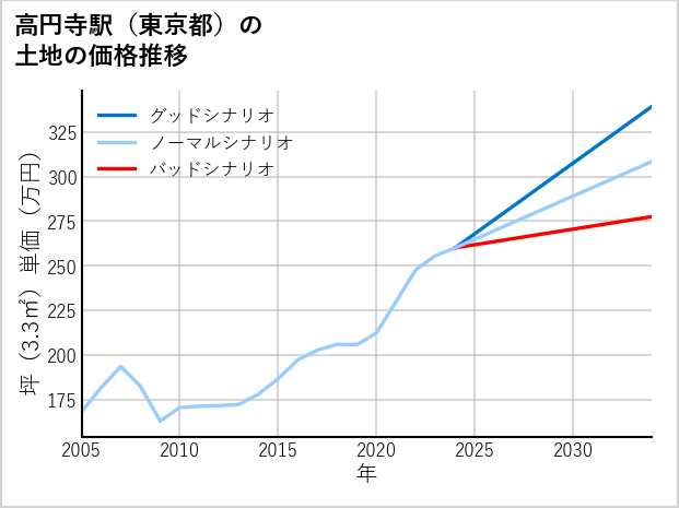 高円寺駅（東京都）の土地価格推移