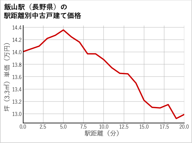 飯山駅（長野県）の徒歩距離別の中古戸建て坪単価