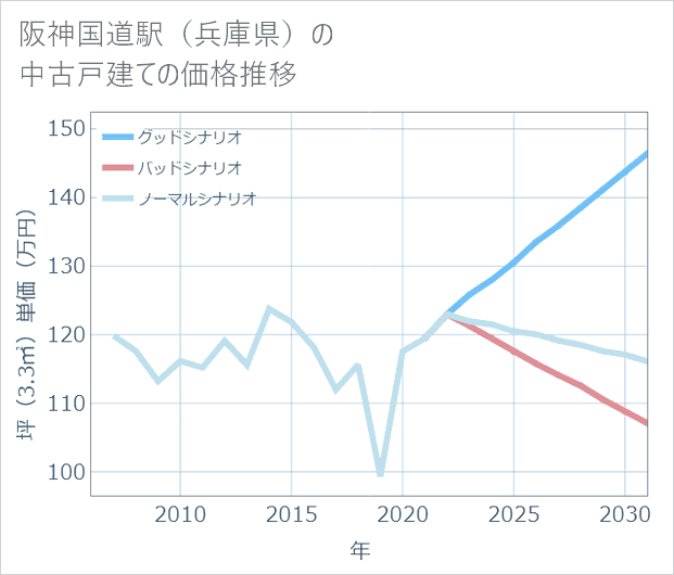 阪神国道駅(兵庫県)の中古戸建て価格推移