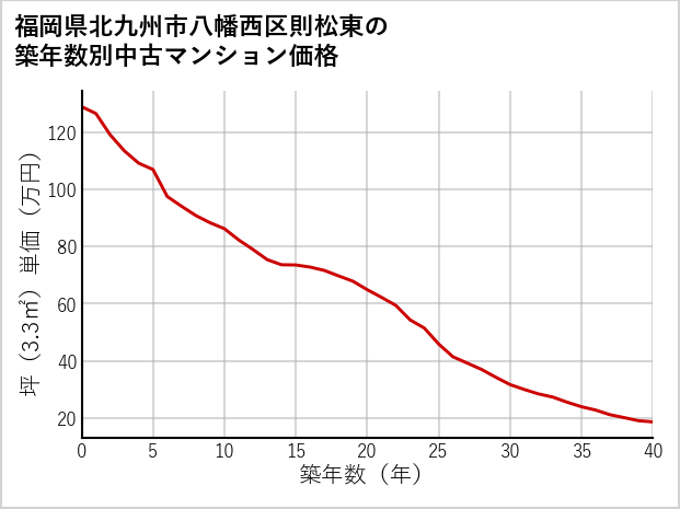 福岡県北九州市八幡西区則松東の築年数別の中古マンション坪単価