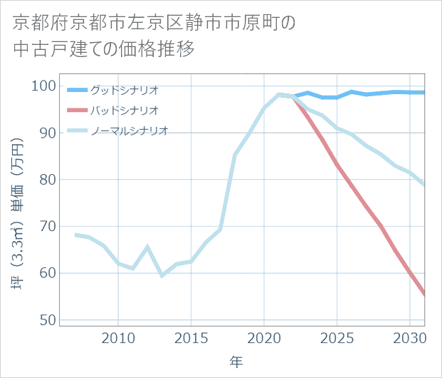 京都府京都市左京区静市市原町の中古戸建て価格推移