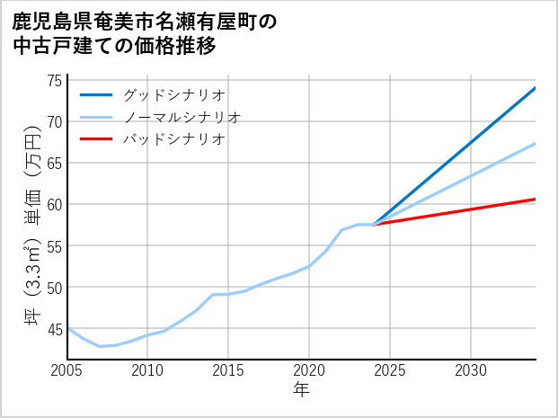 鹿児島県奄美市名瀬有屋町の中古戸建て価格推移