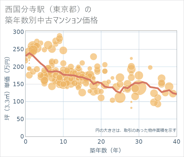 西国分寺駅(東京都)の築年数別の中古マンション坪単価