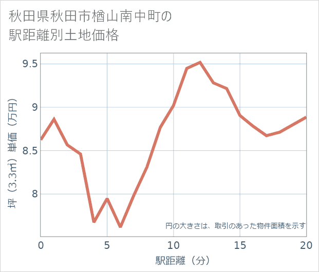 秋田県秋田市楢山南中町の徒歩距離別の土地坪単価