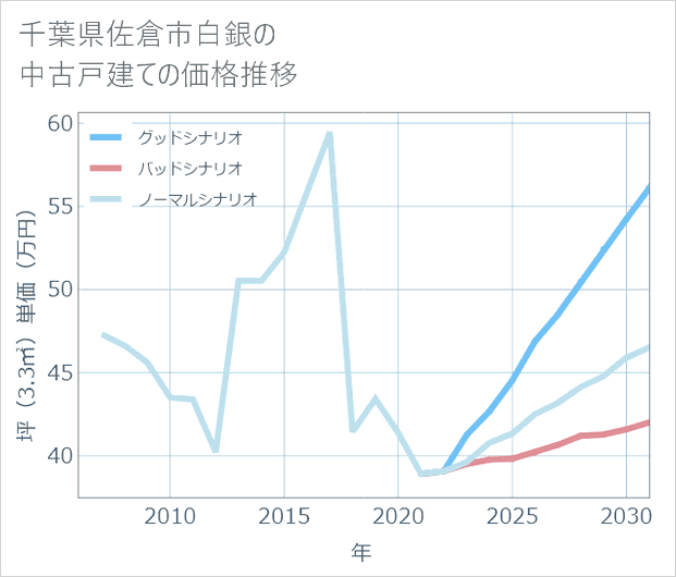 千葉県佐倉市白銀の中古戸建て価格推移
