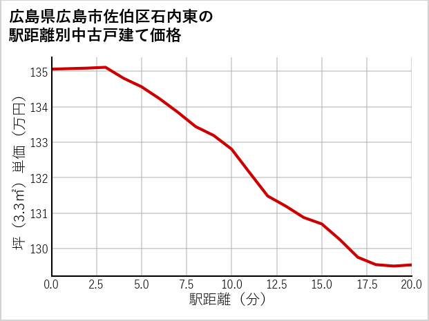 広島県広島市佐伯区石内東の徒歩距離別の中古戸建て坪単価
