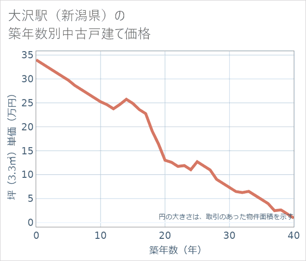 大沢駅(新潟県)の築年数別の中古戸建て坪単価