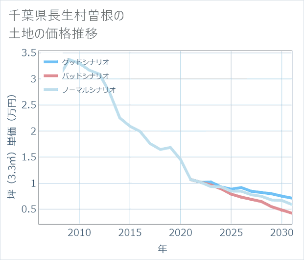 千葉県長生村曽根の土地価格推移