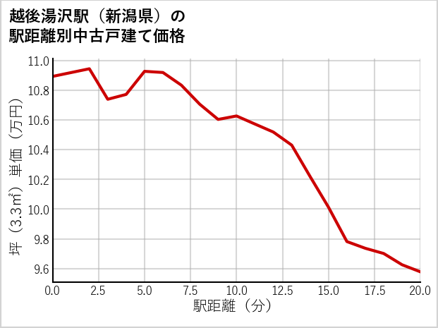 越後湯沢駅（新潟県）の徒歩距離別の中古戸建て坪単価