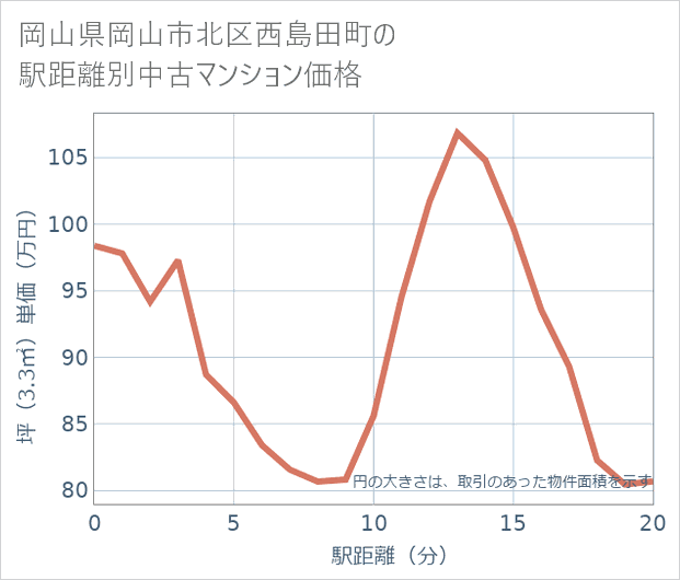 岡山県岡山市北区西島田町の徒歩距離別の中古マンション坪単価