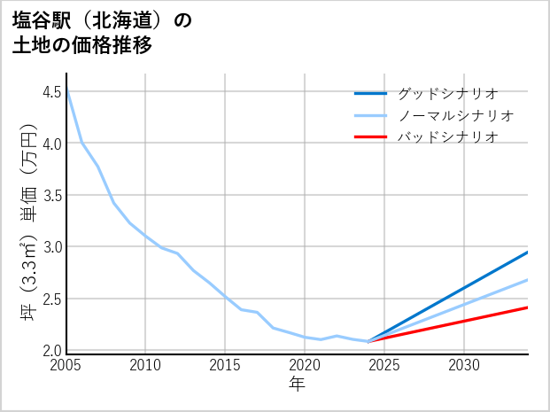 塩谷駅（北海道）の土地価格推移